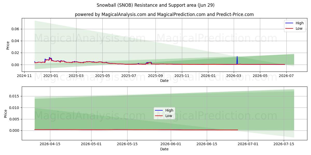  Kartopu (SNOB) Support and Resistance area (28 Jun) 