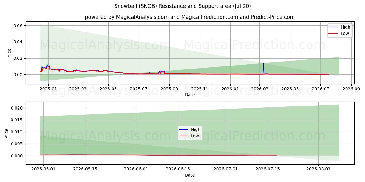  Kartopu (SNOB) Support and Resistance area (18 Jul) 