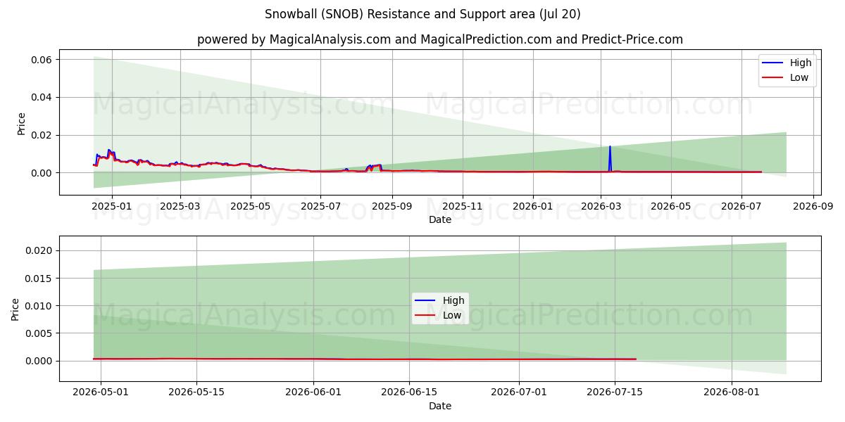  كرة الثلج (SNOB) Support and Resistance area (19 Jul) 