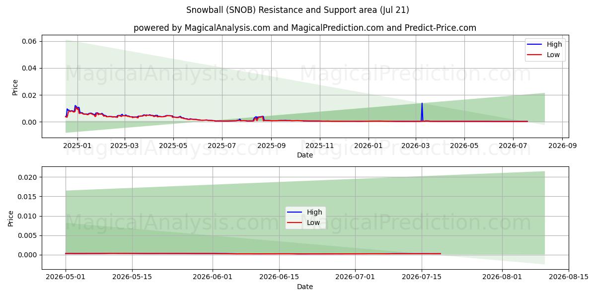  Снежок (SNOB) Support and Resistance area (20 Jul) 