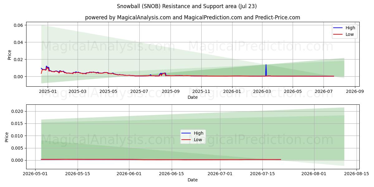  Palla di neve (SNOB) Support and Resistance area (22 Jul) 