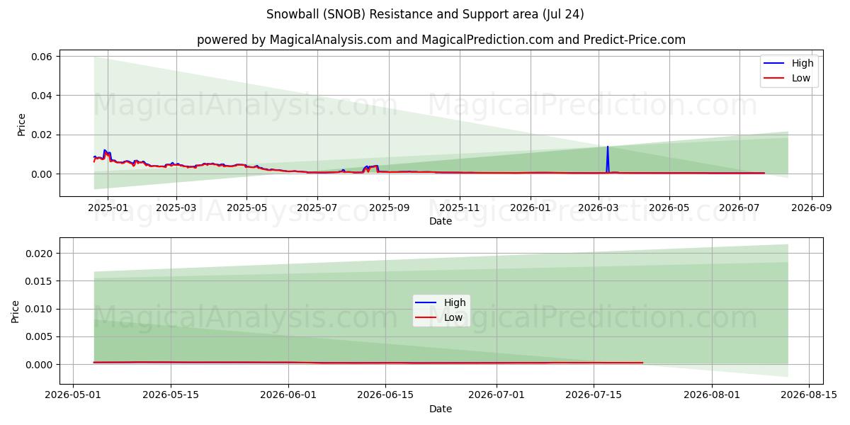  Sneeuwbal (SNOB) Support and Resistance area (23 Jul) 
