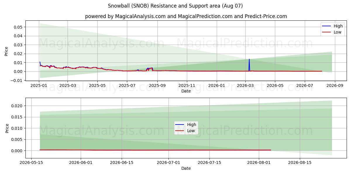  Kartopu (SNOB) Support and Resistance area (06 Aug) 