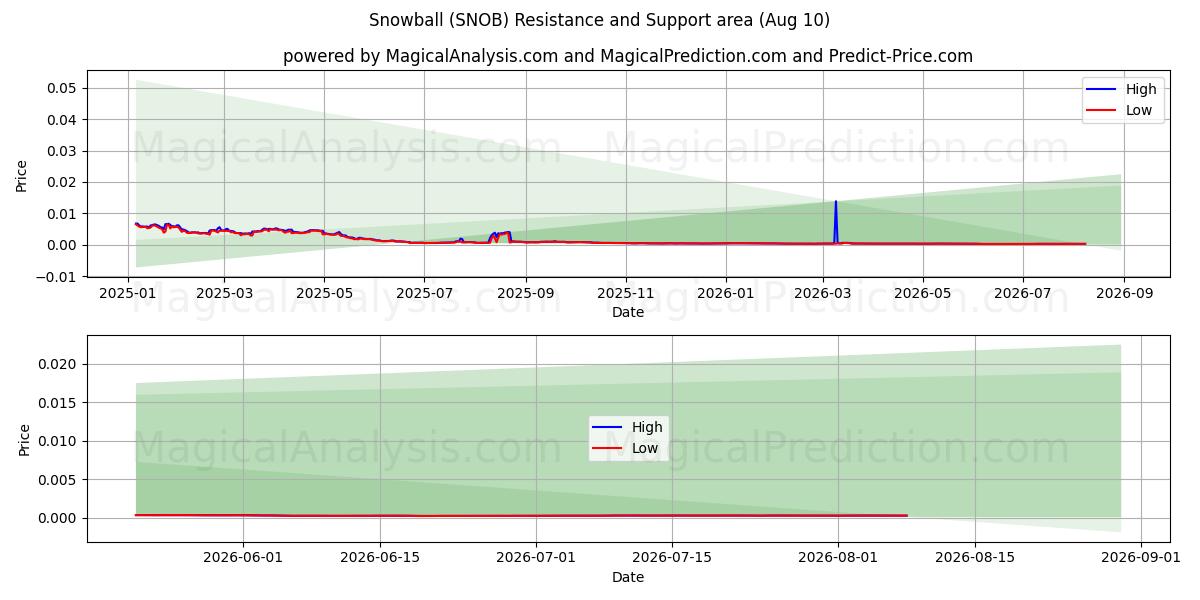  雪球 (SNOB) Support and Resistance area (09 Aug) 