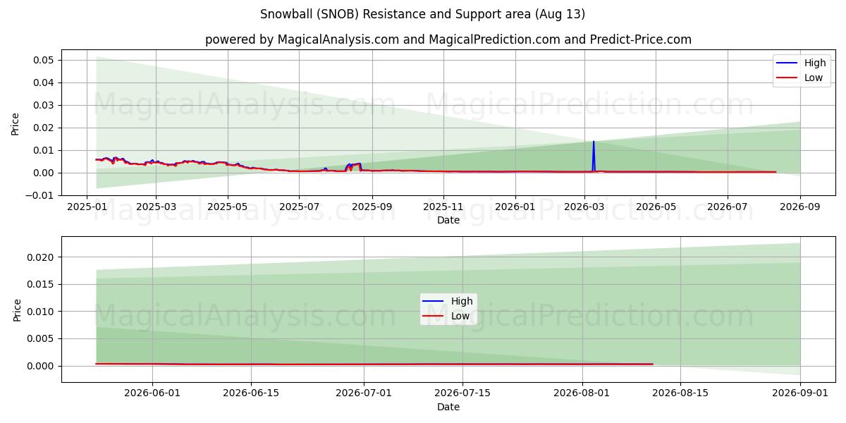  Lumipallo (SNOB) Support and Resistance area (11 Aug) 