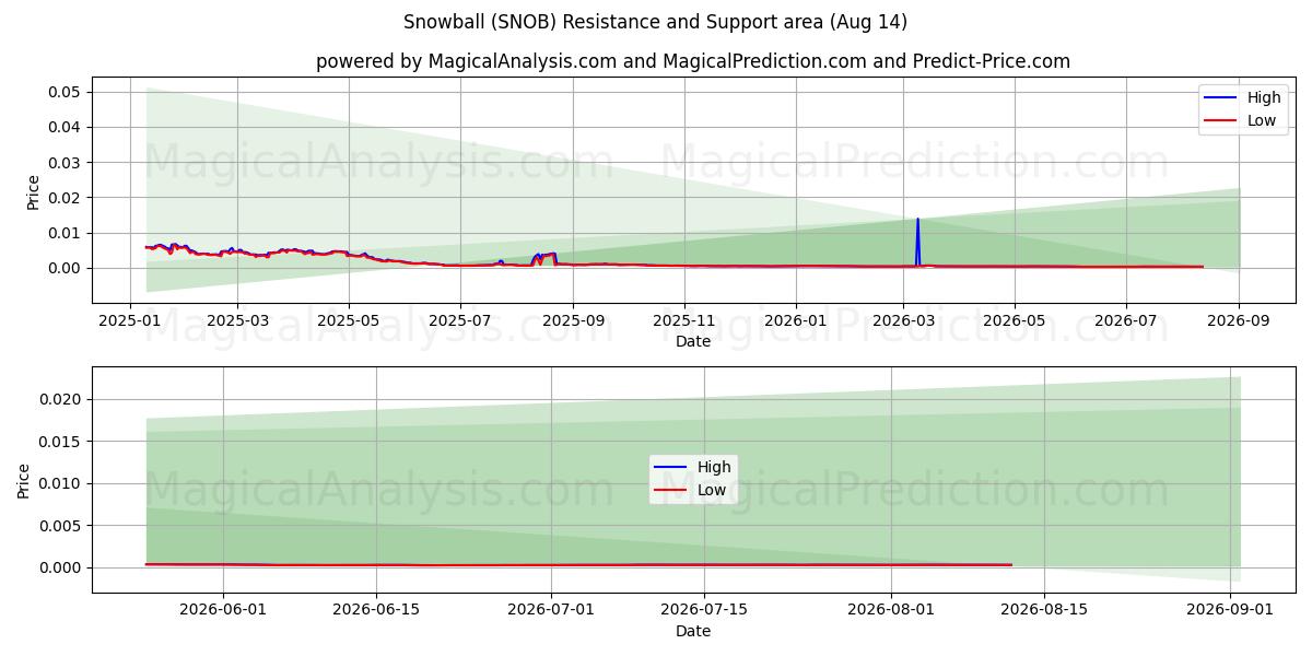  Sneeuwbal (SNOB) Support and Resistance area (13 Aug) 