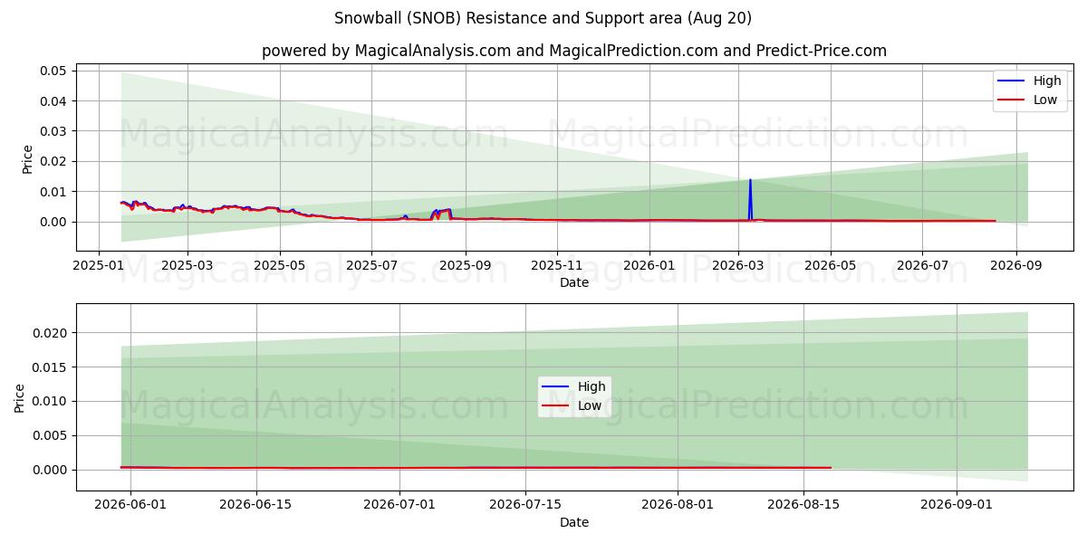  Schneeball (SNOB) Support and Resistance area (19 Aug) 