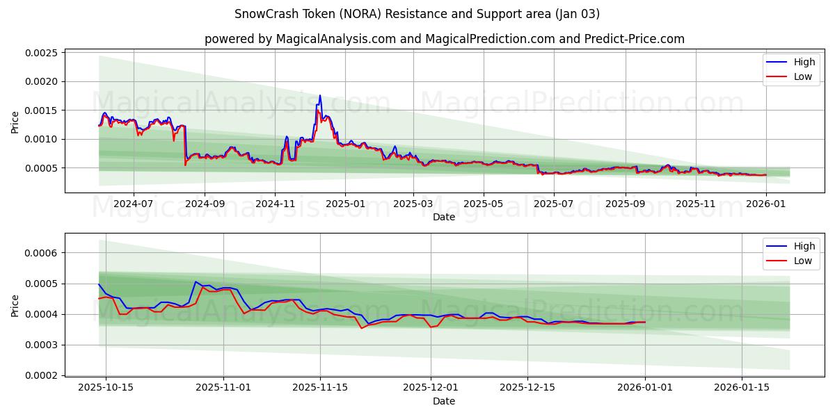  SnowCrash Token (NORA) Support and Resistance area (02 Jan) 