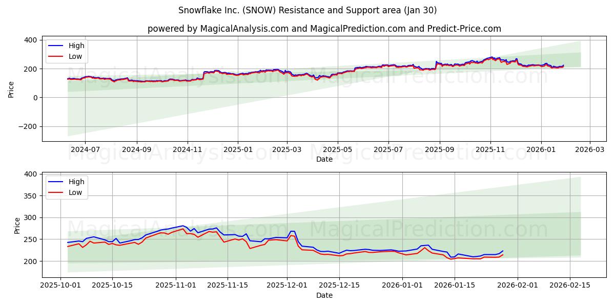  Snowflake Inc. (SNOW) Support and Resistance area (29 Jan) 