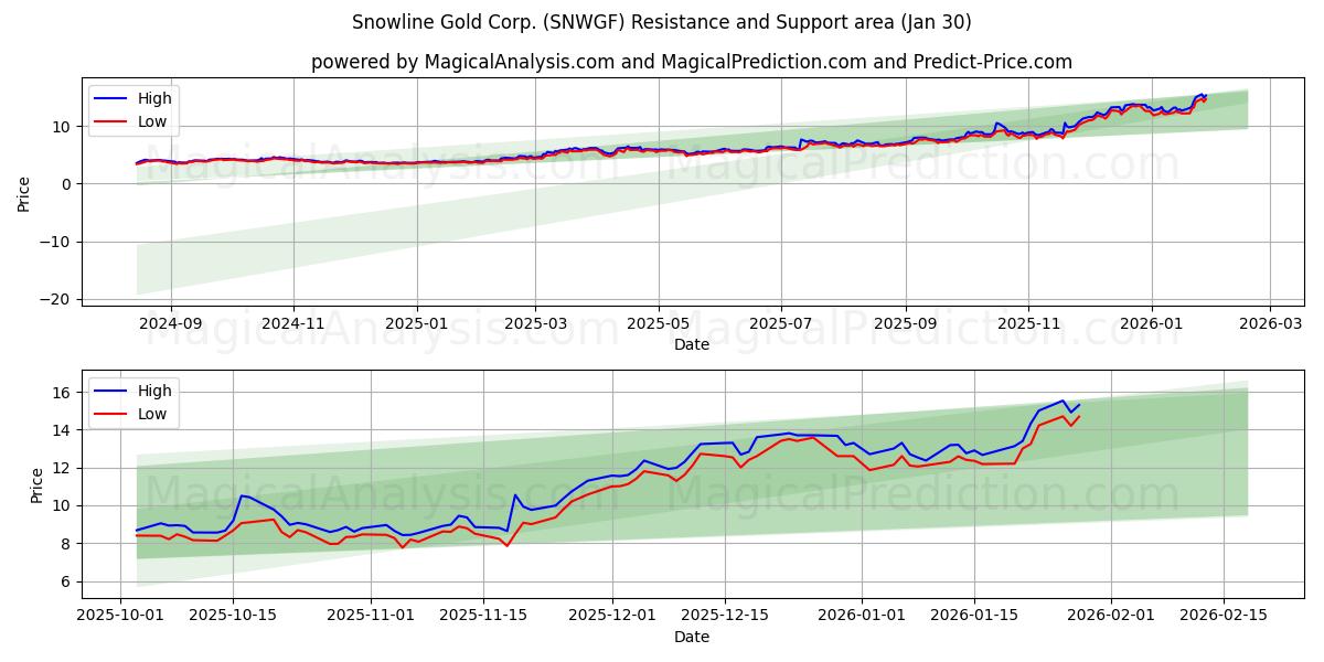  Snowline Gold Corp. (SNWGF) Support and Resistance area (29 Jan) 