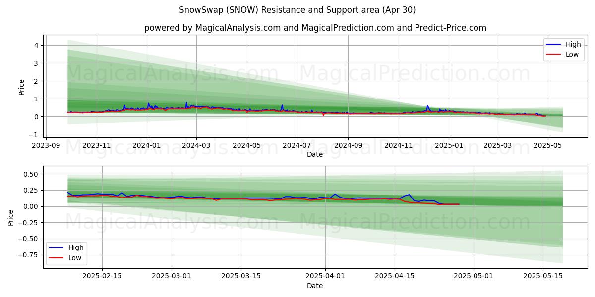  SnowSwap (SNOW) Support and Resistance area (30 Apr) 