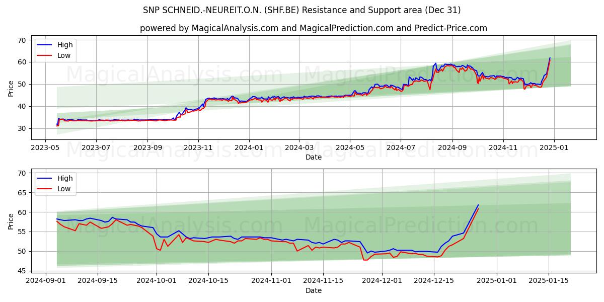  SNP SCHNEID.-NEUREIT.O.N. (SHF.BE) Support and Resistance area (31 Dec) 