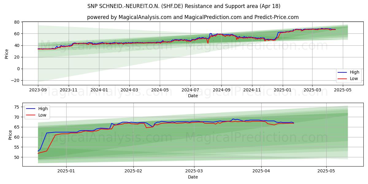  SNP SCHNEID.-NEUREIT.O.N. (SHF.DE) Support and Resistance area (18 Apr) 