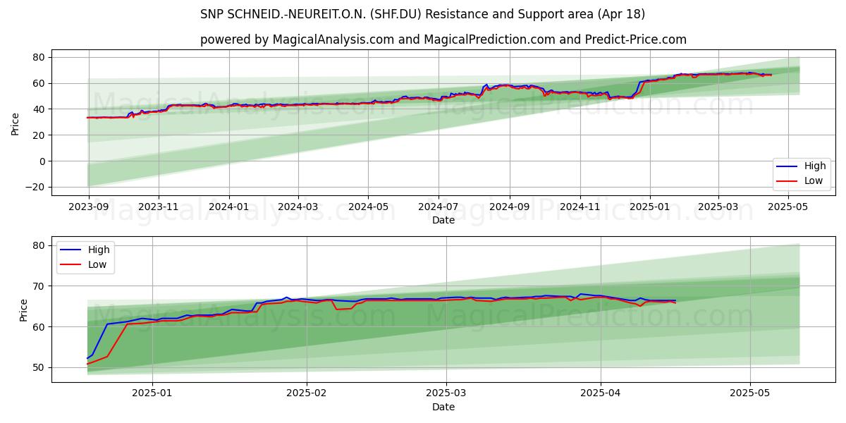  SNP SCHNEID.-NEUREIT.O.N. (SHF.DU) Support and Resistance area (18 Apr) 