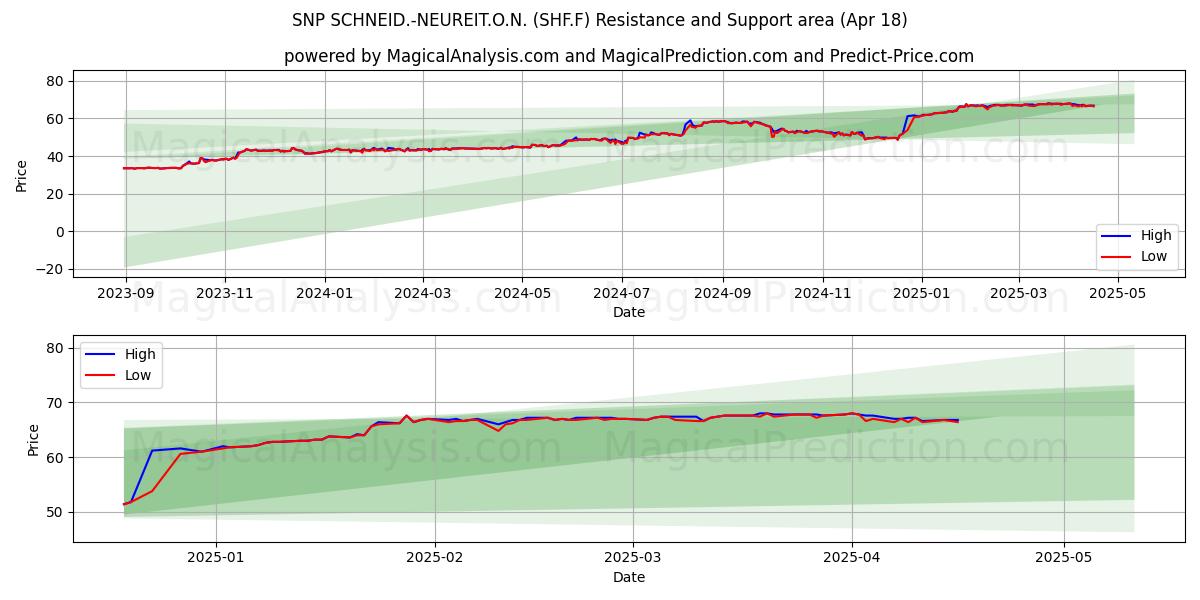 SNP SCHNEID.-NEUREIT.O.N. (SHF.F) Support and Resistance area (18 Apr) 