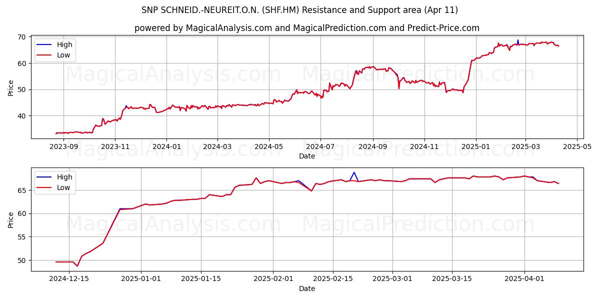  SNP SCHNEID.-NEUREIT.O.N. (SHF.HM) Support and Resistance area (11 Apr) 