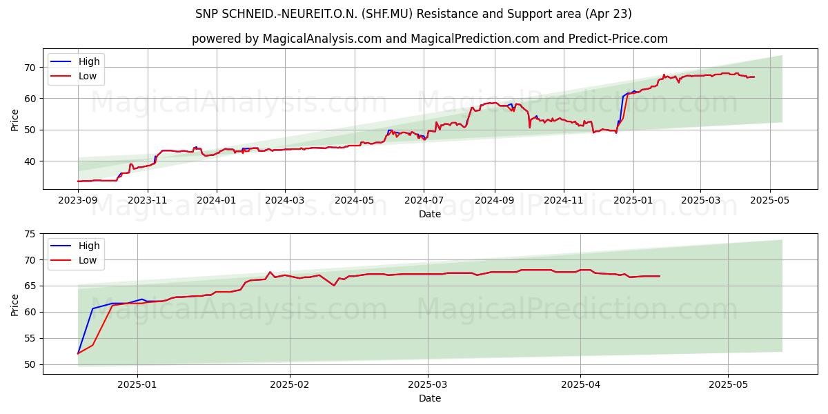  SNP SCHNEID.-NEUREIT.O.N. (SHF.MU) Support and Resistance area (23 Apr) 