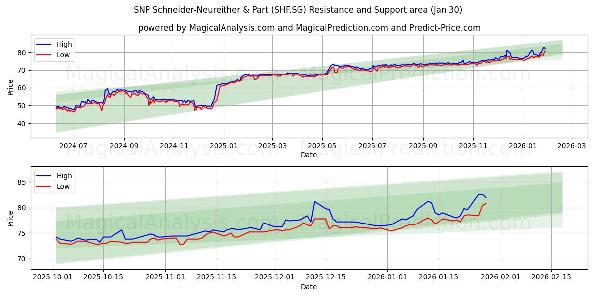  SNP Schneider-Neureither & Part (SHF.SG) Support and Resistance area (29 Jan) 