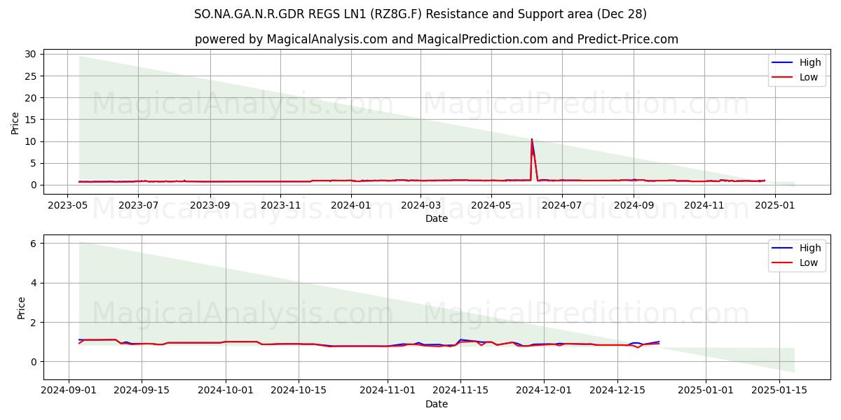  SO.NA.GA.N.R.GDR REGS LN1 (RZ8G.F) Support and Resistance area (28 Dec) 