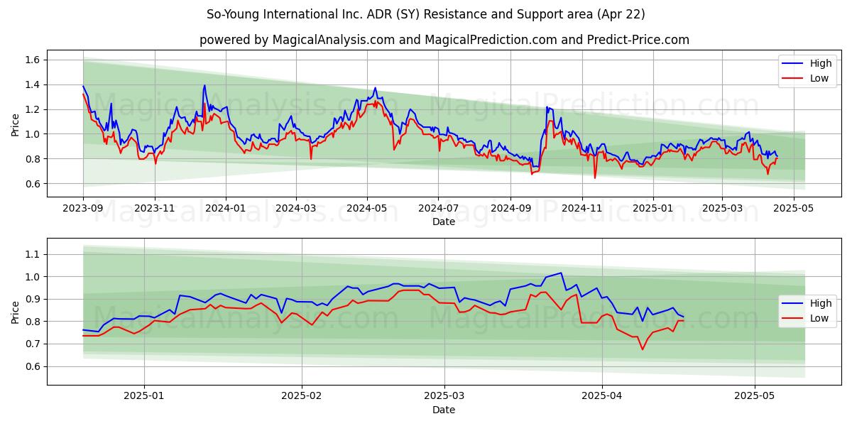  So-Young International Inc. ADR (SY) Support and Resistance area (22 Apr) 