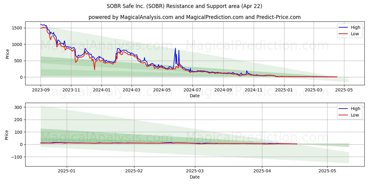  SOBR Safe Inc. (SOBR) Support and Resistance area (22 Apr) 
