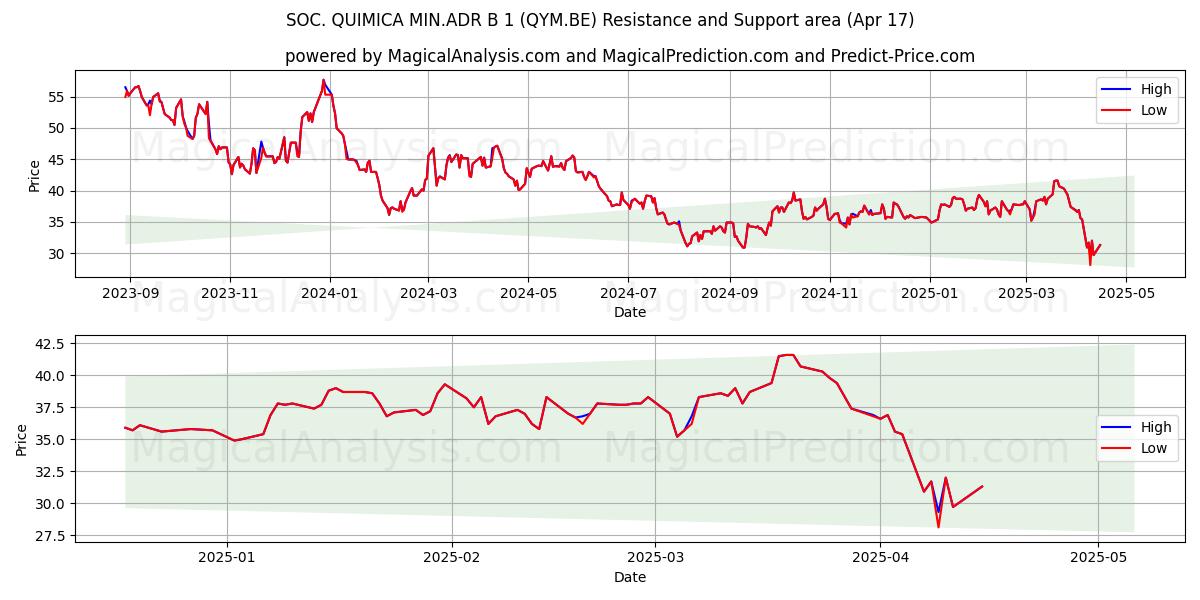  SOC. QUIMICA MIN.ADR B 1 (QYM.BE) Support and Resistance area (17 Apr) 