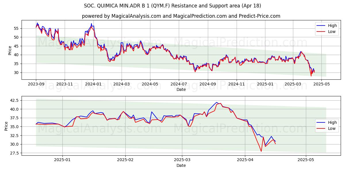 SOC. QUIMICA MIN.ADR B 1 (QYM.F) Support and Resistance area (18 Apr) 