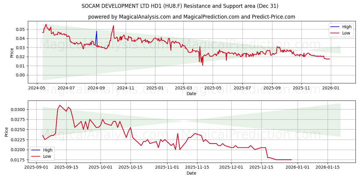  SOCAM DEVELOPMENT LTD HD1 (HU8.F) Support and Resistance area (30 Dec) 