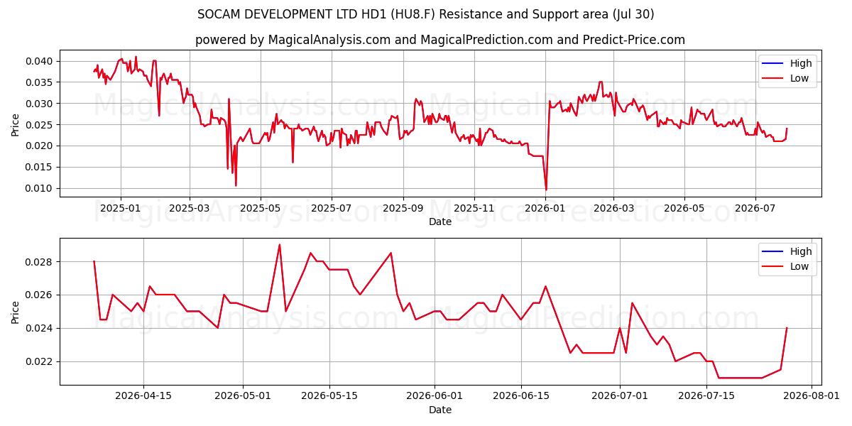  SOCAM DEVELOPMENT LTD HD1 (HU8.F) Support and Resistance area (29 Jul) 