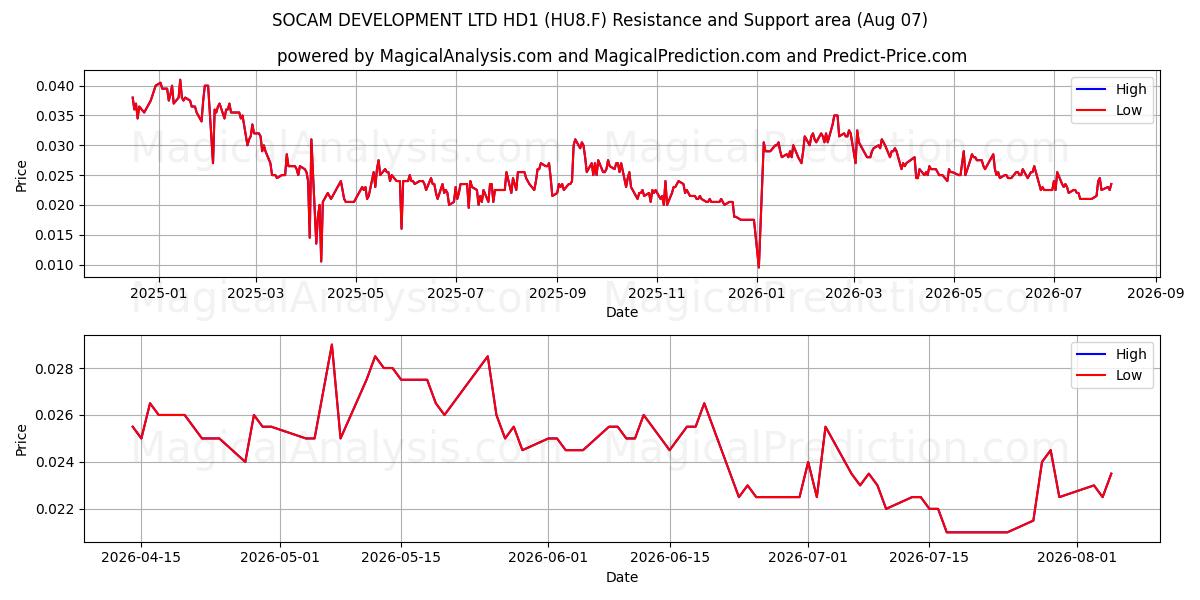  SOCAM DEVELOPMENT LTD HD1 (HU8.F) Support and Resistance area (06 Aug) 