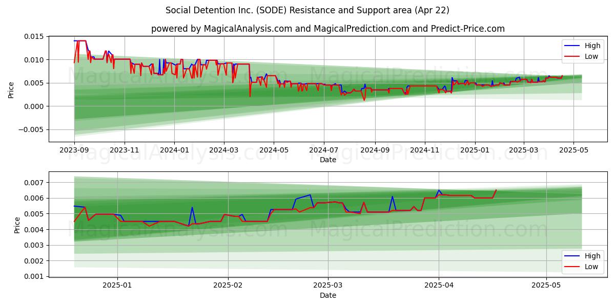  Social Detention Inc. (SODE) Support and Resistance area (22 Apr) 