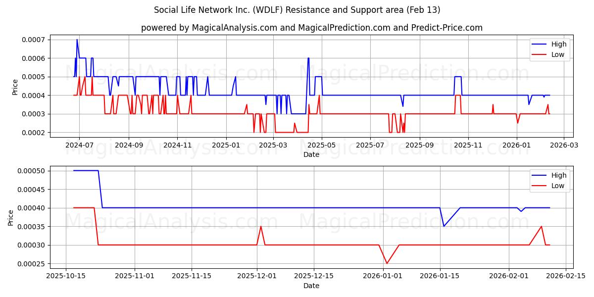  Social Life Network Inc. (WDLF) Support and Resistance area (12 Feb) 