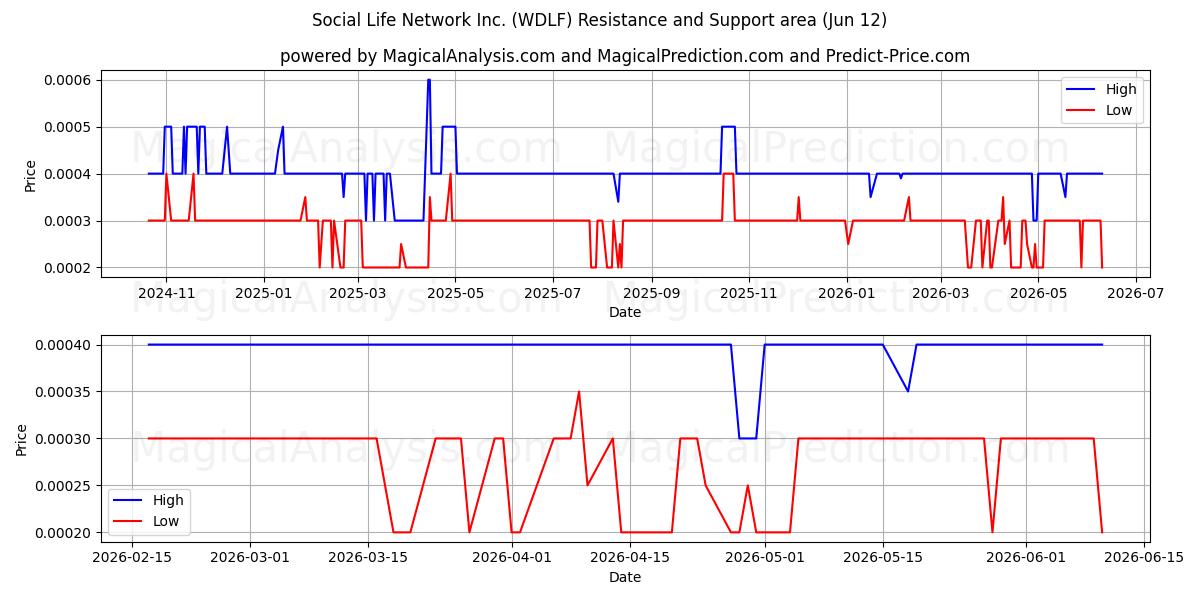  Social Life Network Inc. (WDLF) Support and Resistance area (11 Jun) 