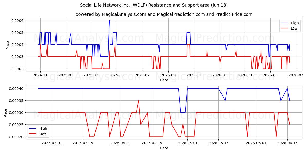  Social Life Network Inc. (WDLF) Support and Resistance area (17 Jun) 