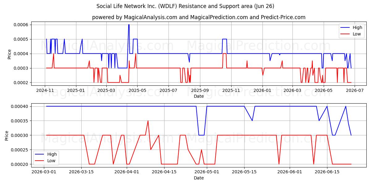  Social Life Network Inc. (WDLF) Support and Resistance area (25 Jun) 