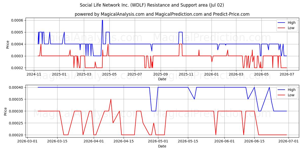  Social Life Network Inc. (WDLF) Support and Resistance area (01 Jul) 