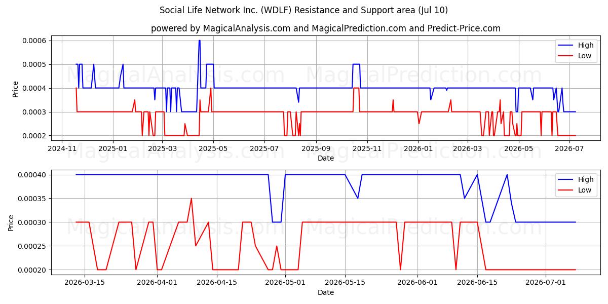  Social Life Network Inc. (WDLF) Support and Resistance area (09 Jul) 