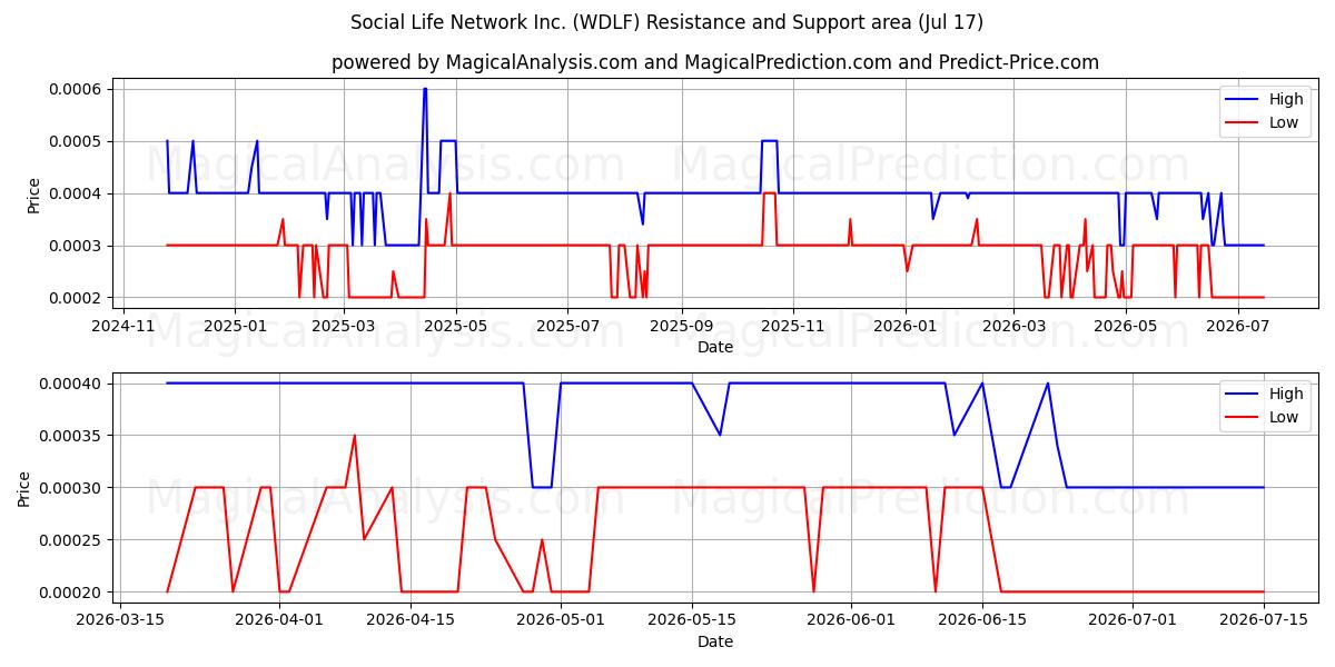  Social Life Network Inc. (WDLF) Support and Resistance area (16 Jul) 
