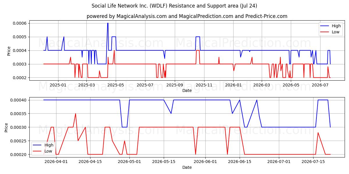 Social Life Network Inc. (WDLF) Support and Resistance area (23 Jul) 