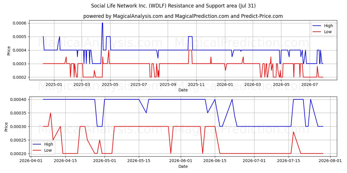  Social Life Network Inc. (WDLF) Support and Resistance area (30 Jul) 