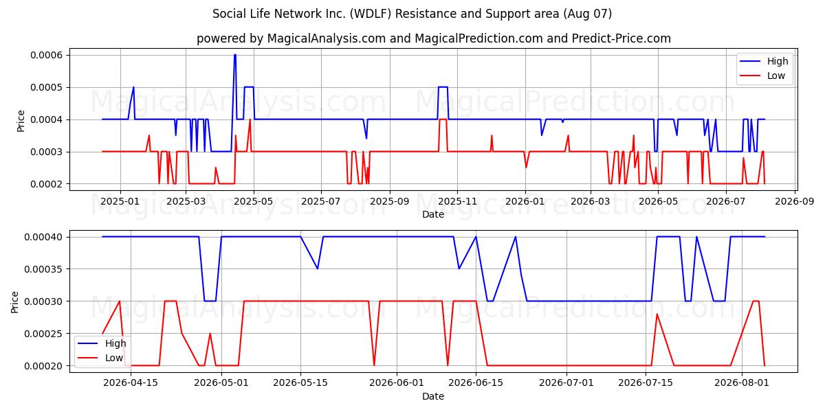  Social Life Network Inc. (WDLF) Support and Resistance area (06 Aug) 