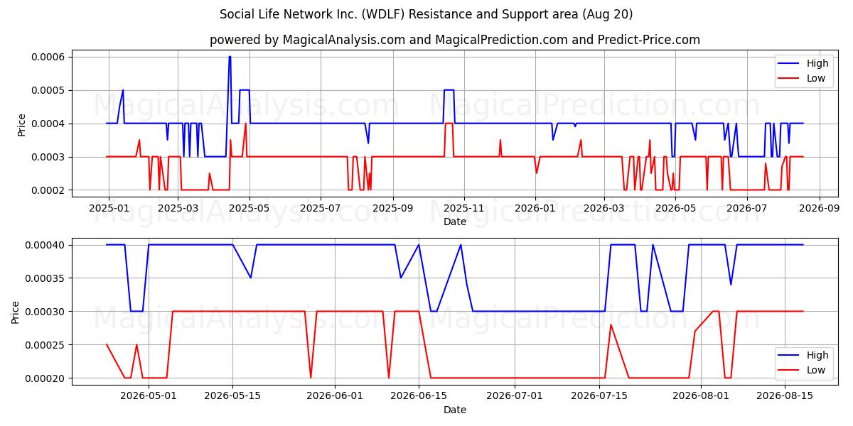  Social Life Network Inc. (WDLF) Support and Resistance area (19 Aug) 