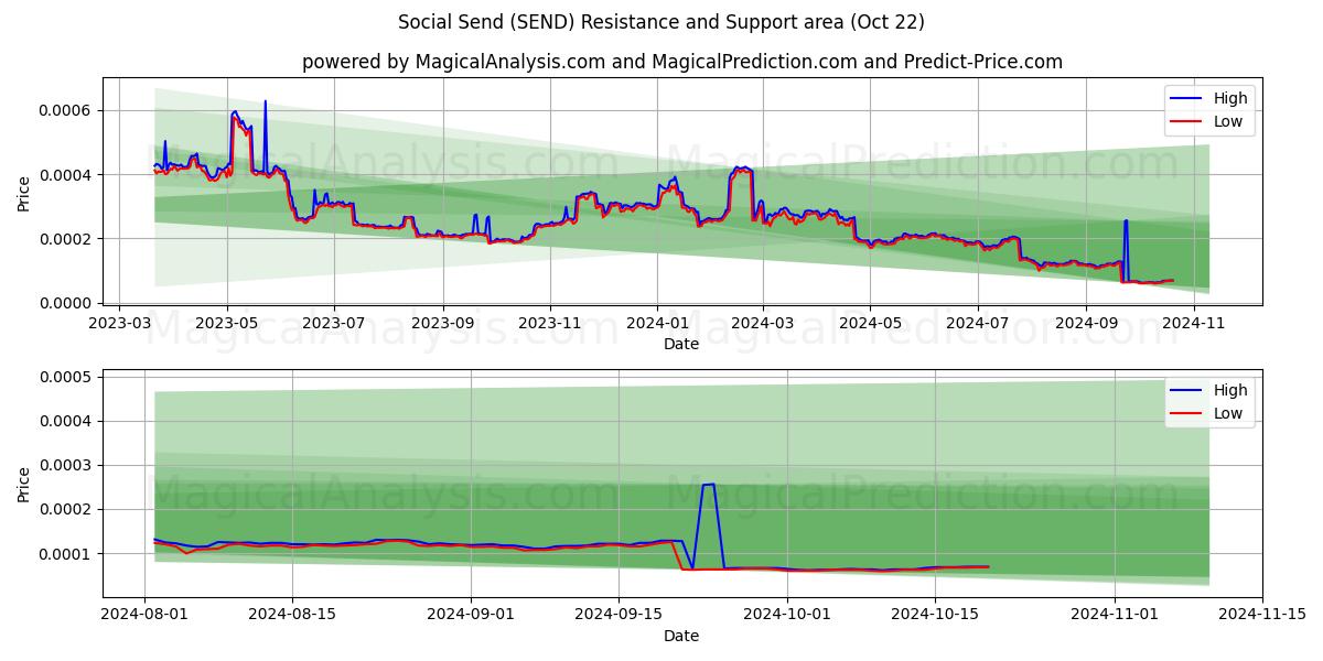  Envío social (SEND) Support and Resistance area (22 Oct) 