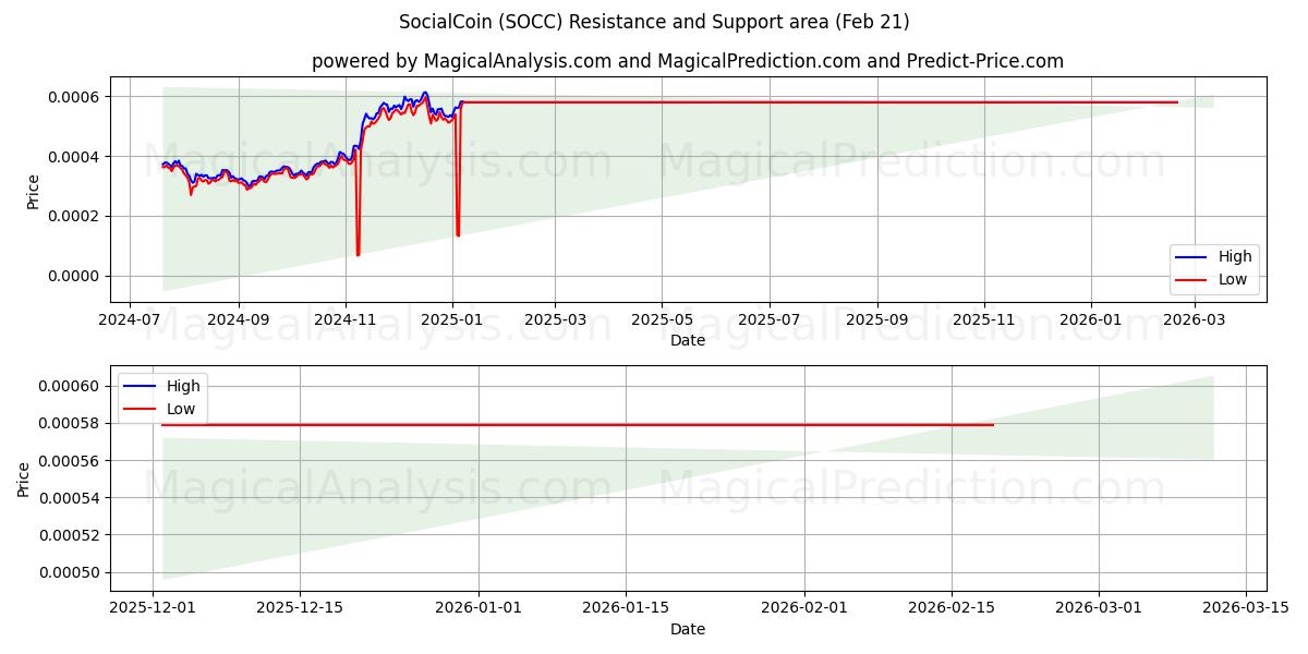  Sociale munt (SOCC) Support and Resistance area (20 Feb) 