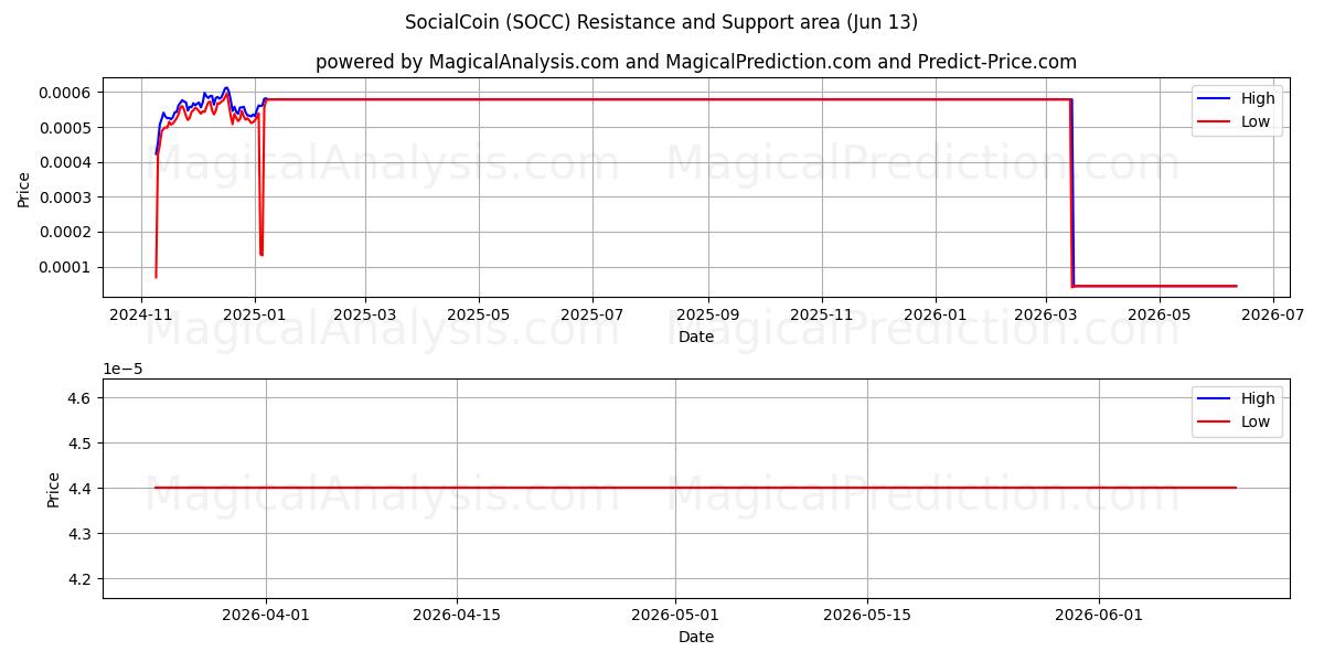  社交币 (SOCC) Support and Resistance area (12 Jun) 