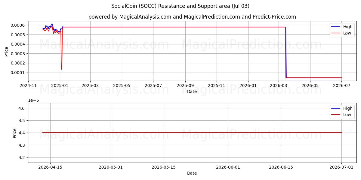  SocialCoin (SOCC) Support and Resistance area (02 Jul) 