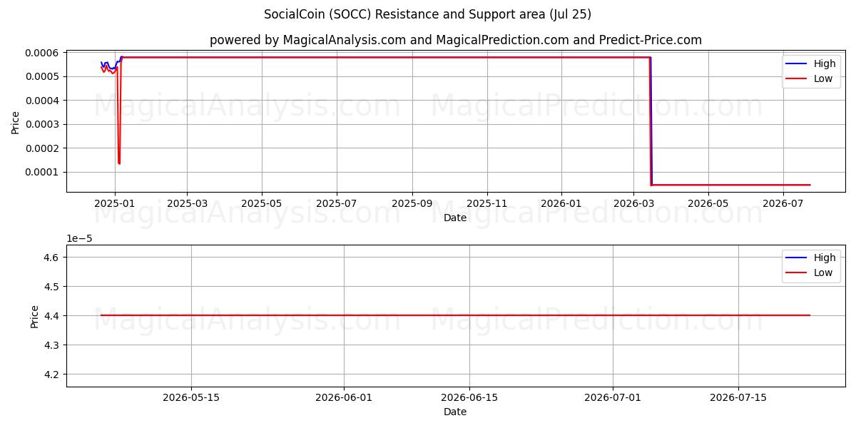  SocialCoin (SOCC) Support and Resistance area (24 Jul) 