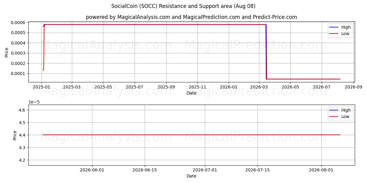  SocialCoin (SOCC) Support and Resistance area (07 Aug) 
