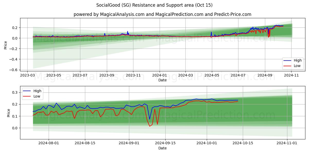  SocialGood (SG) Support and Resistance area (15 Oct) 