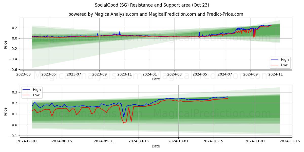  SocialGood (SG) Support and Resistance area (23 Oct) 